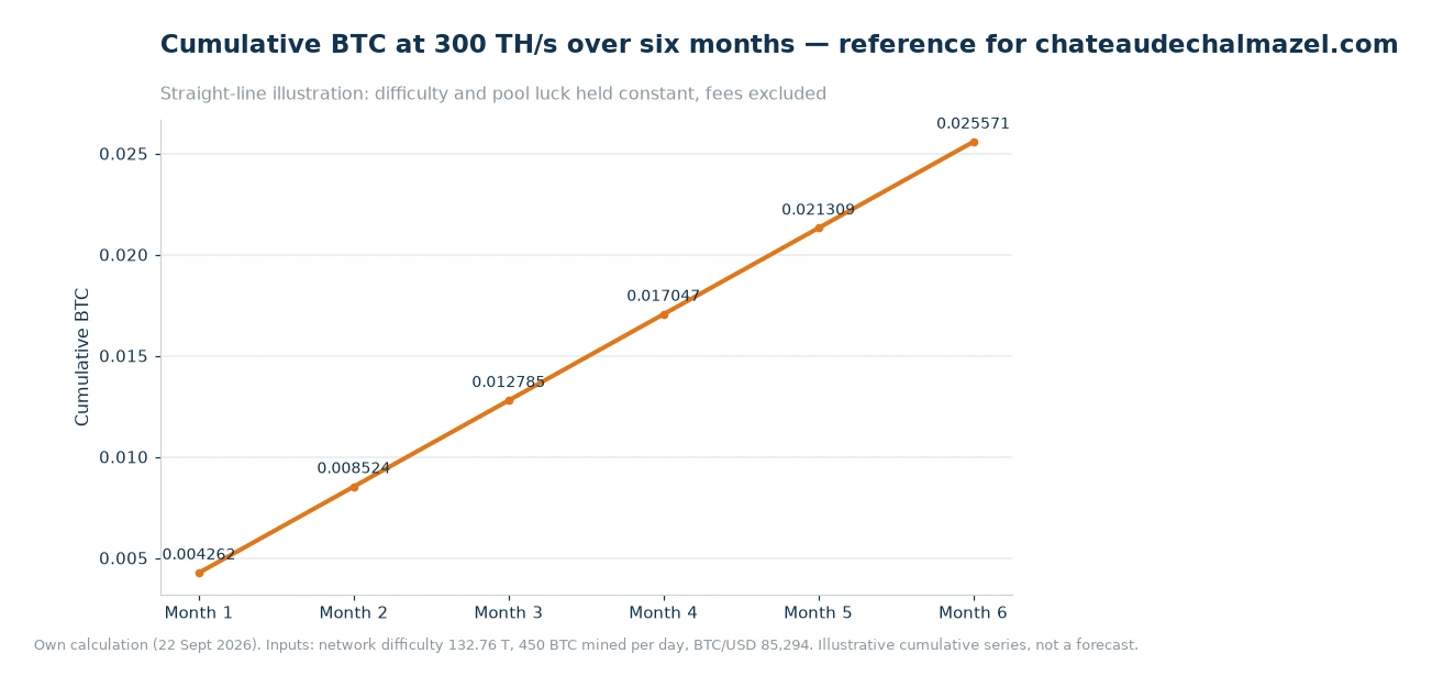 Line chart of cumulative BTC mined at 300 TH/s over six months, rising from 0.004262 BTC to 0.025571 BTC